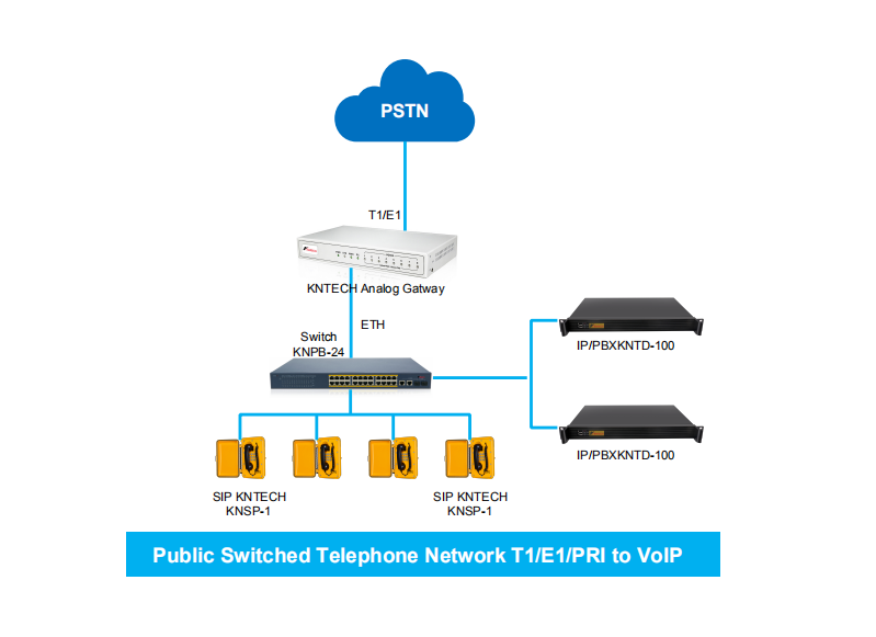 passerelles voip